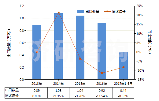 2013-2017年6月中國蜂蠟(不論是否精制或著色)(HS15219010)出口量及增速統(tǒng)計 2013-2017年6月中國蜂蠟(不論是否精制或著色)(HS15219010)出口量及增速統(tǒng)計
